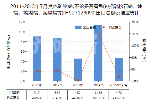 2011-2015年7月其他礦物蠟,不論是否著色(包括疏松石蠟、地蠟、褐煤蠟、泥煤蠟等)(HS27129090)出口總額及增速統(tǒng)計(jì)